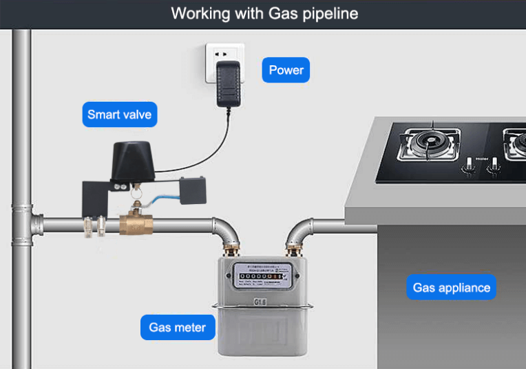 working with gas pipeline