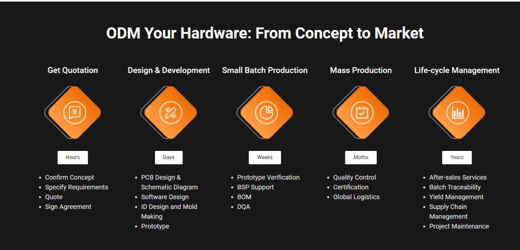 Embedded System Design: Challenges of Hardware and Software Development 5 Dusun ODM