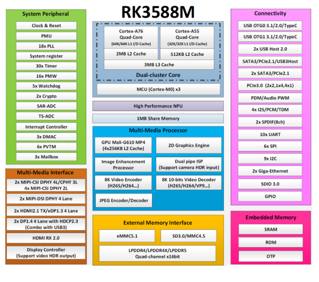 RK3588M