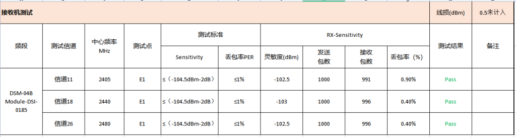 Custom Smart Zigbee Gateway Development Guide (Part-2): Zigbee Gateway Testing 6 Test Result 2