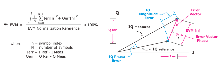 Custom Smart Zigbee Gateway Development Guide (Part-2): Zigbee Gateway Testing 1 Error Vector Magnitude (EVM)