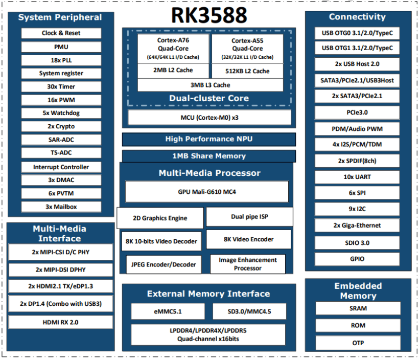 DSOM-040R Rockchip RK3588 System on Module 1 rk3588 main chip block