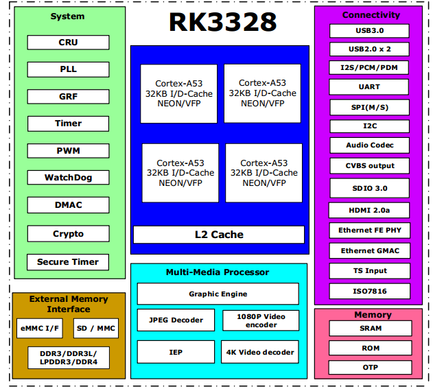 MCU vs. SoC vs. MPU For IoT Devices: Factors To Consider When Selecting The Brains For IoT Devices 2 The block diagram of a Rockchip 3328 SoC