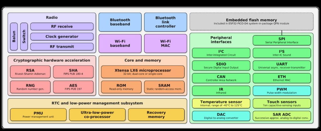 MCU vs. SoC vs. MPU For IoT Devices: Factors To Consider When Selecting The Brains For IoT Devices 1 The block diagram of the ESP32 microcontroller