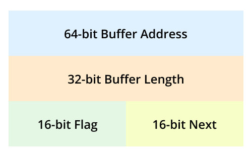 buffer descriptor