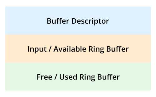 media access layer