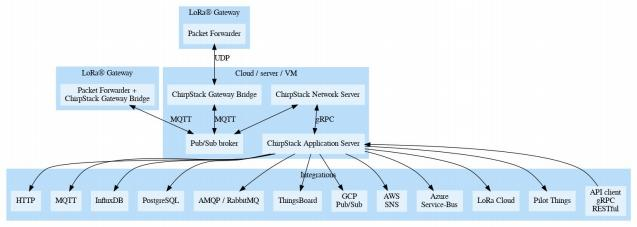 Comment se connecter Dusun Passerelle LoRaWAN vers la plateforme ChirpStack ? 1 图片 36