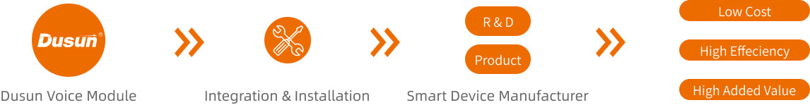 Dusun IoT Far Field Voice Recognition & Control Solution