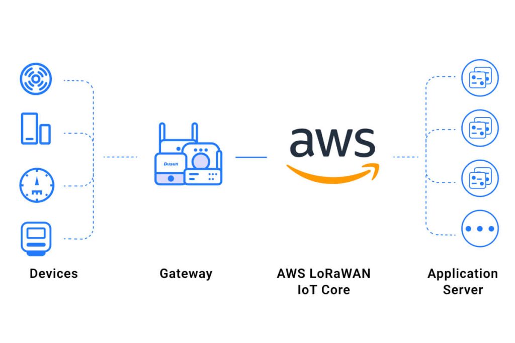 aws lorawan gateway