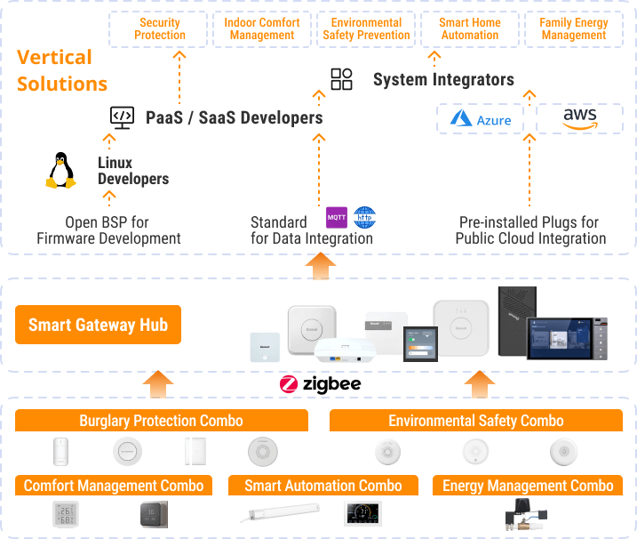 smart gateway zigbee gateway soluitions