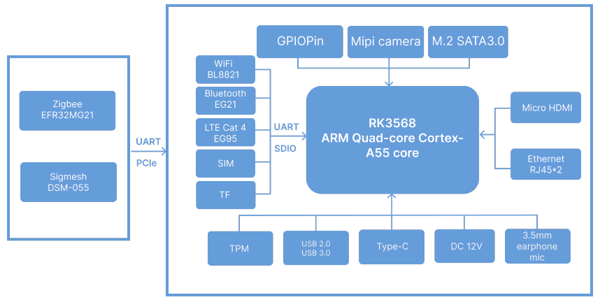 DSGW-290-1 Sub-G Smart Home Automation Hub 5 Hardware Block Diagram