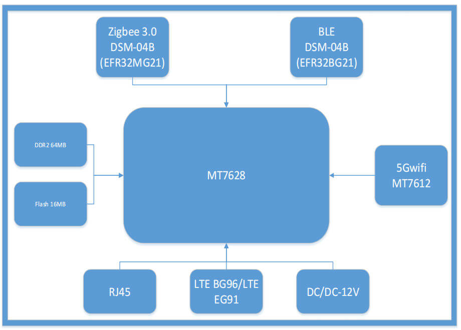 DSGW-010-3 Industrial Bluetooth Gateway (WiFi/LTE 4G/Ethernet Backhaul) 5 dsgw 010 block