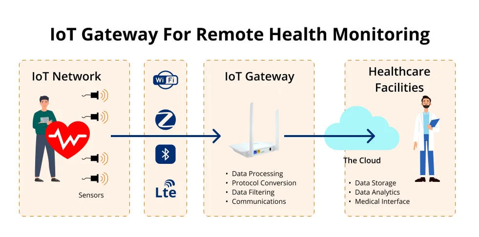 How IoT-based Remote Elderly Monitoring Works: Technologies, Devices, and Use Cases 3 iot gateway