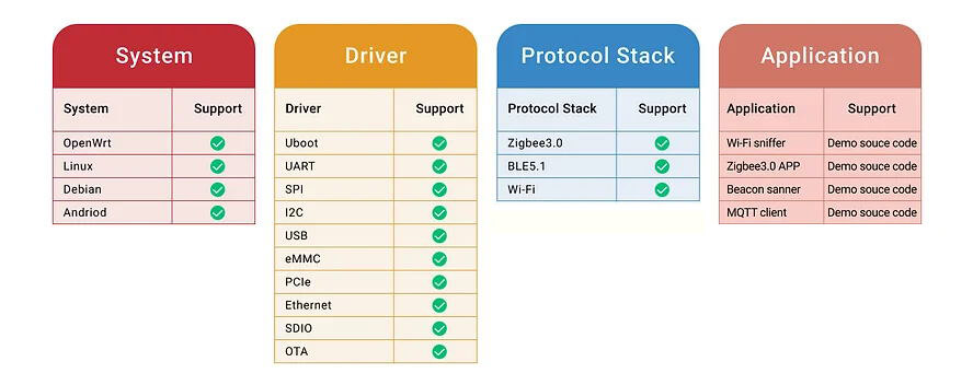 programmable iot gateway device