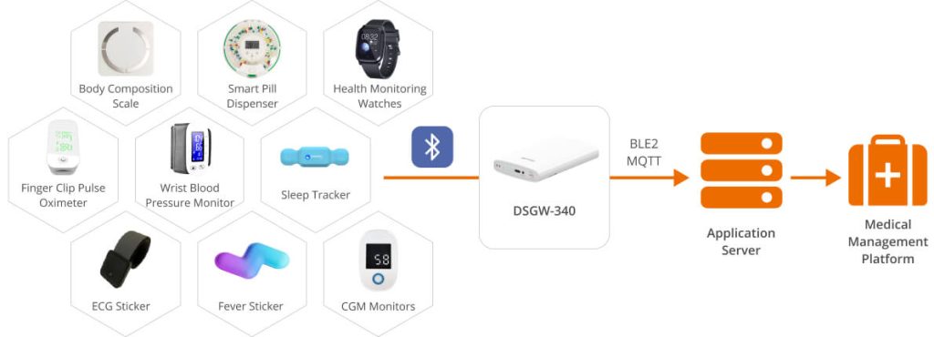 How IoT-based Remote Elderly Monitoring Works: Technologies, Devices, and Use Cases 2 remote patient monitoring block diagram