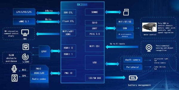 rk3588 robot control board diagram