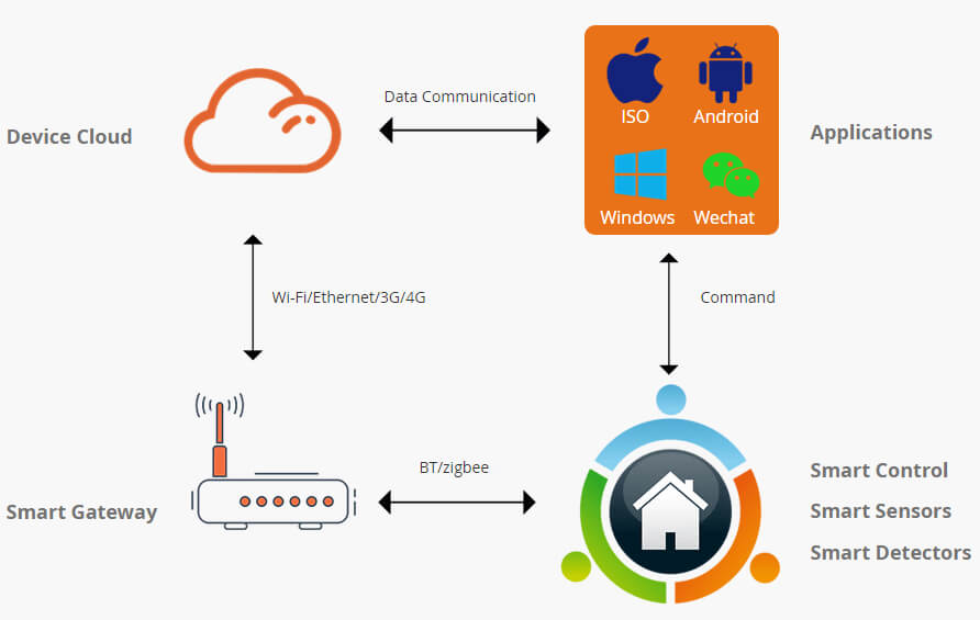 smart gateway Block Diagram