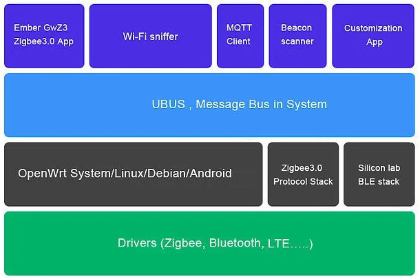 system block diagram iot gateway