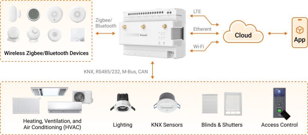 Dusun IoT Releases Multi-Protocol KNX Gateway: Streamlining Building Automation and Driving Sustainable Energy Use 2 dsgw 510 knx zigbee iot gateway overview dusun iot