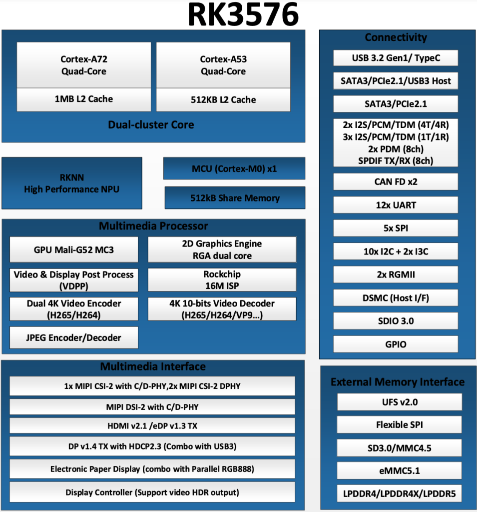 Comparaison entre RK3568, RK3576 et RK3588 pour le développement de NVR : lequel est le meilleur ? 9 rk3567