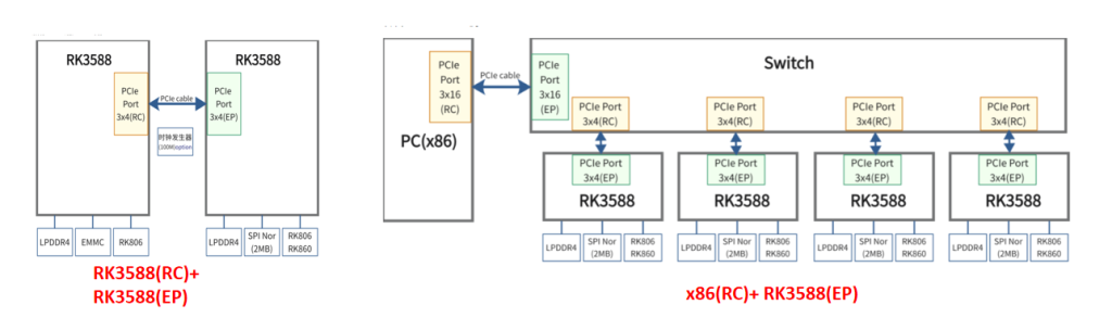 Comparaison entre RK3568, RK3576 et RK3588 pour le développement de NVR : lequel est le meilleur ? 5 modes de cascade Rockchip