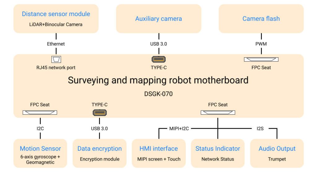 DSGK-070 Surveying and mapping robot motherboard 1 dsgk 070 hardware application block diagram