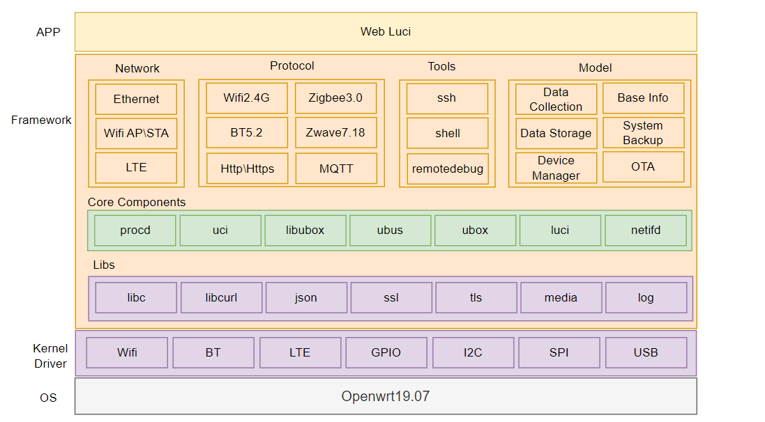 DSGW-030-AUTO In-vehicle IoT Gateway 2 system software block diagram