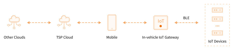 Passerelle IoT embarquée DSGW-530-JK 8 Mobile embarqué