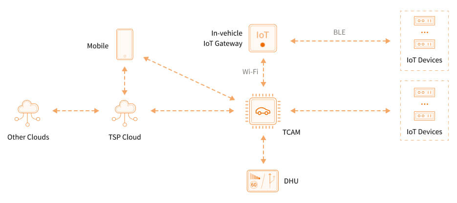 Passerelle IoT embarquée DSGW-530-JK 7 Dans la topologie du véhicule