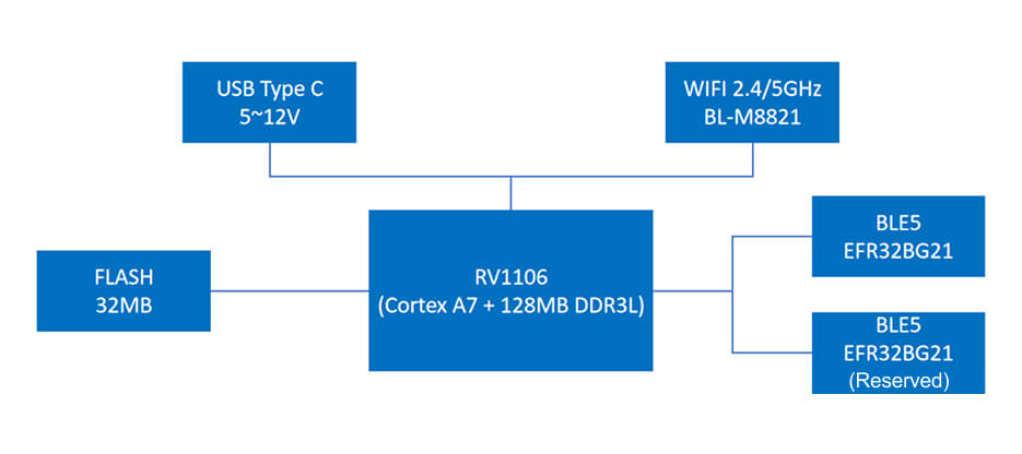 Passerelle IoT embarquée DSGW-530-JK 9 schéma fonctionnel dsgw 530